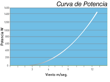 Tecnotrol valores tecno 1500
