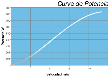 Tecnotrol Tecno-800 valores